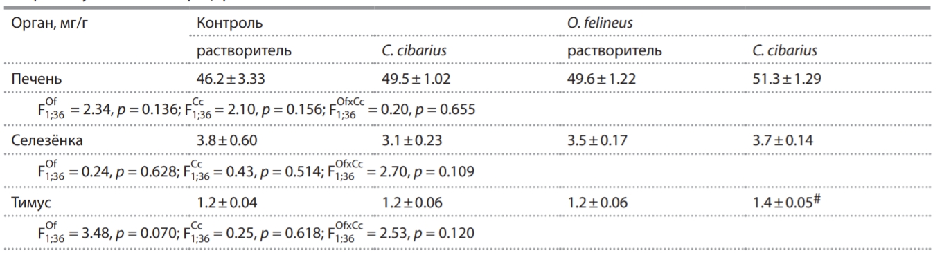 Таблица 1. Относительная масса органов (мг/г) после однократного введения экстракта C. cibarius в первые сутки после инфицирования мышей O. felineus