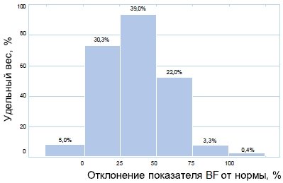 Распределение участников исследования по исходному значению жировой массы тела (BF)
