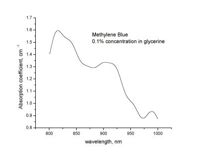 Спектр Спектр поглощения метиленового синего