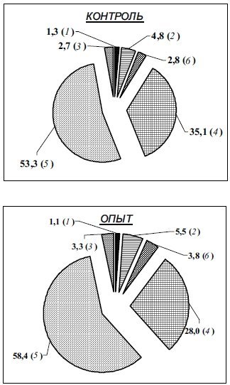 Лейкоцитарная формула коров (в %) после 30-дневного скармливания препарата Байкал ЭМ1