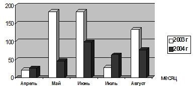 Обеспеченность осадками в период вегетации, 2003-2004 гг.