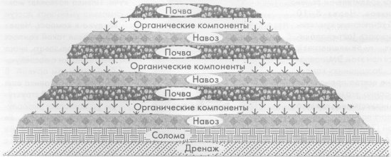 Схема послойного компострирования