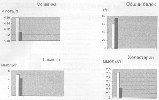 Влияние биопрепарата «Байкал ЭМ-1» на биохимические показатели крови мышей