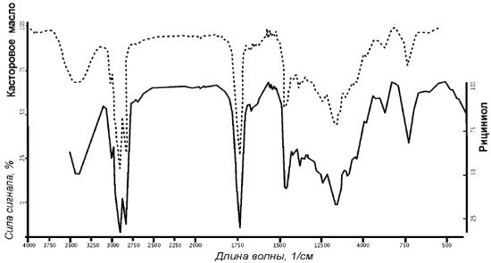 Сравнительный анализ инфракрасных спектров касторового масла и эмульсии «Рициниол»