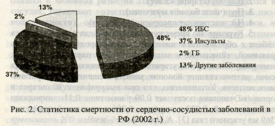 Статистика смертности от сердечно-сосудистых заболеваний в РФ (2002 г.)