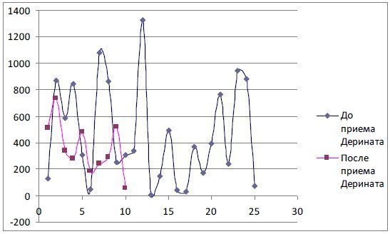Уровень sIgA в слюне ЧБД до и после приема Дерината