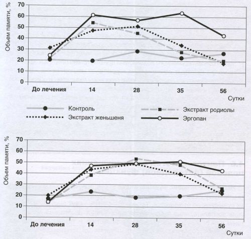 Сравнительное влияние Эргопана, экстрактов родиолы розовой и женьшеня на объем смысловой и механической памяти при астеническом синдроме